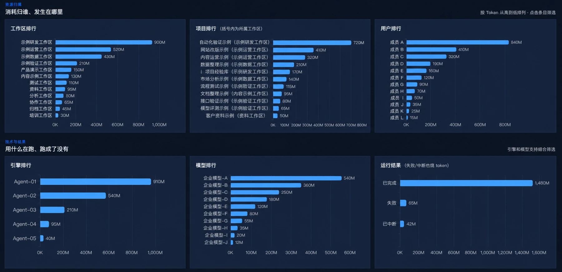 使用演示代号和偏移数值的 AI 用量归属与运行结果统计